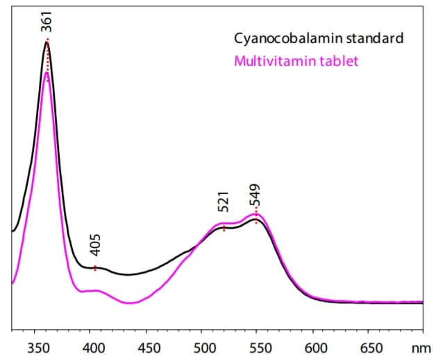 Analysis of Vitamin in Dietary Supplement Analysis of
